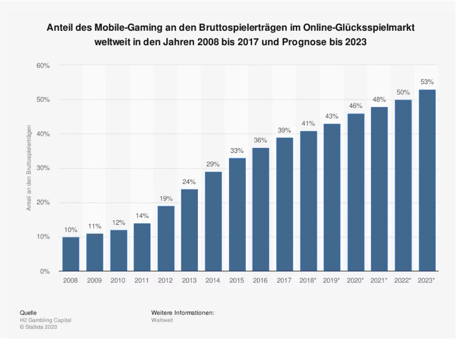 Mobile Gaming Entwicklung